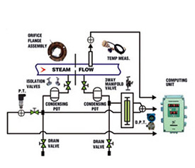 steam gas flow meters
